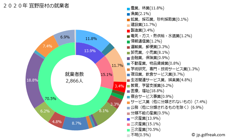 グラフ 宜野座村(ｷﾞﾉｻﾞｿﾝ 沖縄県)の人口と世帯 就業者数とその産業構成