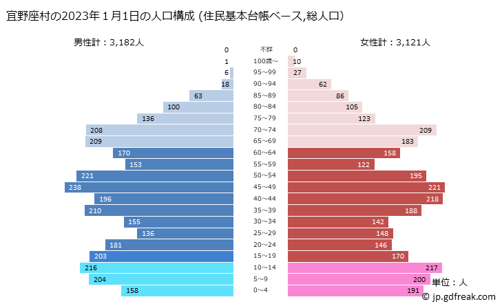 グラフ 宜野座村(ｷﾞﾉｻﾞｿﾝ 沖縄県)の人口と世帯 2023年の人口ピラミッド（住民基本台帳ベース）