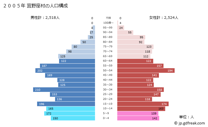 グラフ 宜野座村(ｷﾞﾉｻﾞｿﾝ 沖縄県)の人口と世帯 2005年の人口ピラミッド