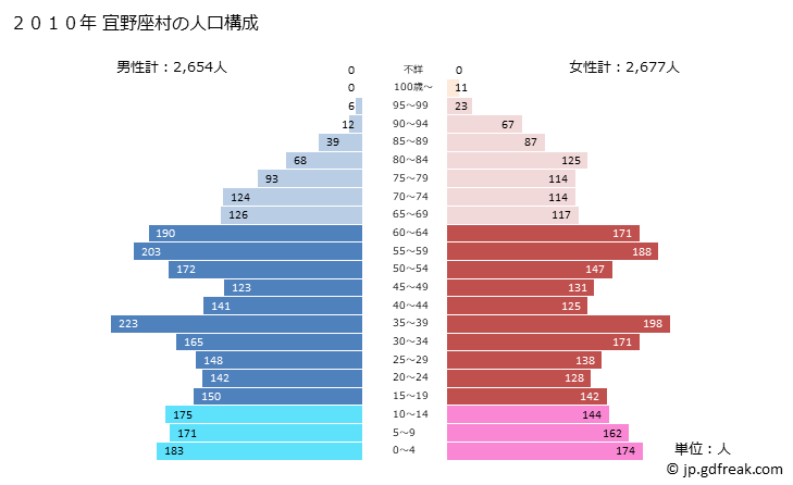 グラフ 宜野座村(ｷﾞﾉｻﾞｿﾝ 沖縄県)の人口と世帯 2010年の人口ピラミッド