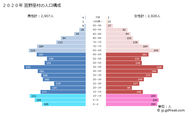グラフ 宜野座村(ｷﾞﾉｻﾞｿﾝ 沖縄県)の人口と世帯 2020年の人口ピラミッド
