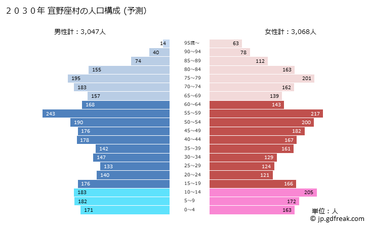 グラフ 宜野座村(ｷﾞﾉｻﾞｿﾝ 沖縄県)の人口と世帯 2030年の人口ピラミッド（予測）