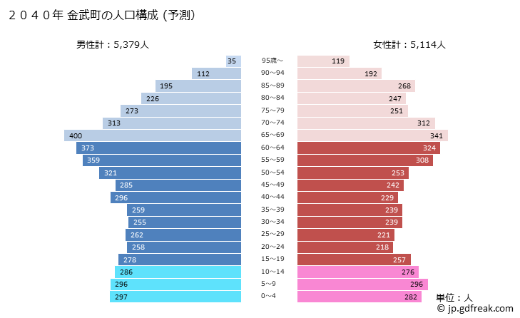グラフ 金武町(ｷﾝﾁｮｳ 沖縄県)の人口と世帯 2040年の人口ピラミッド（予測）