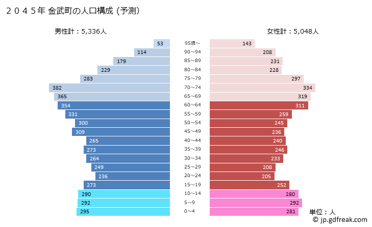 グラフ 金武町(ｷﾝﾁｮｳ 沖縄県)の人口と世帯 2045年の人口ピラミッド（予測）