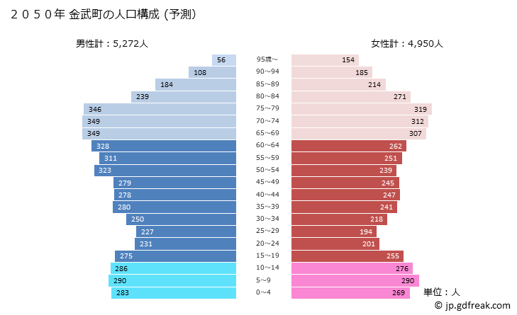 グラフ 金武町(ｷﾝﾁｮｳ 沖縄県)の人口と世帯 2050年の人口ピラミッド（予測）