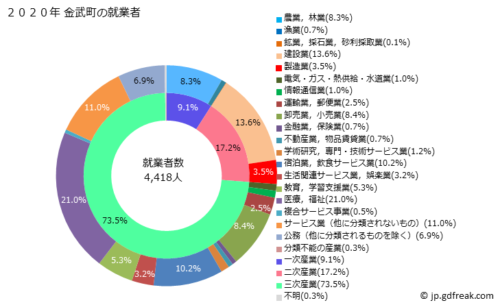 グラフ 金武町(ｷﾝﾁｮｳ 沖縄県)の人口と世帯 就業者数とその産業構成