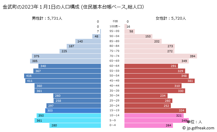 グラフ 金武町(ｷﾝﾁｮｳ 沖縄県)の人口と世帯 2023年の人口ピラミッド（住民基本台帳ベース）