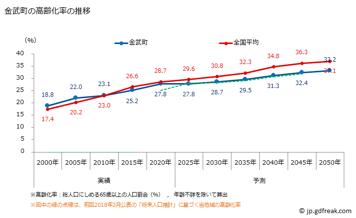 グラフ 金武町(ｷﾝﾁｮｳ 沖縄県)の人口と世帯 高齢化率の推移