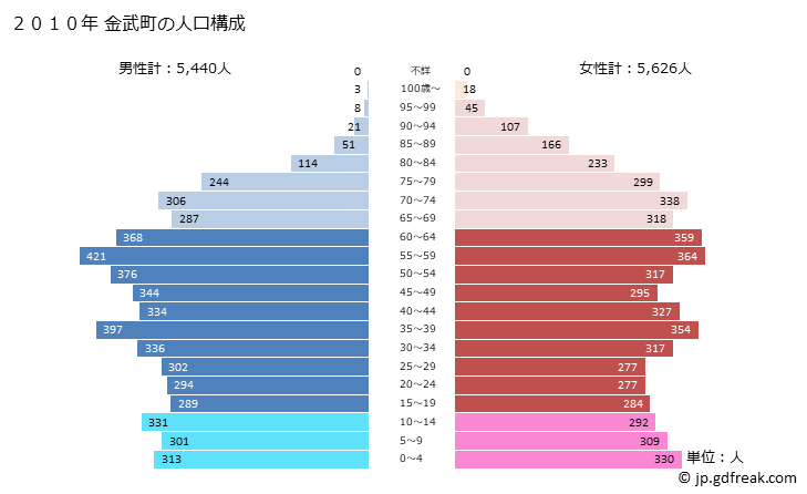 グラフ 金武町(ｷﾝﾁｮｳ 沖縄県)の人口と世帯 2010年の人口ピラミッド