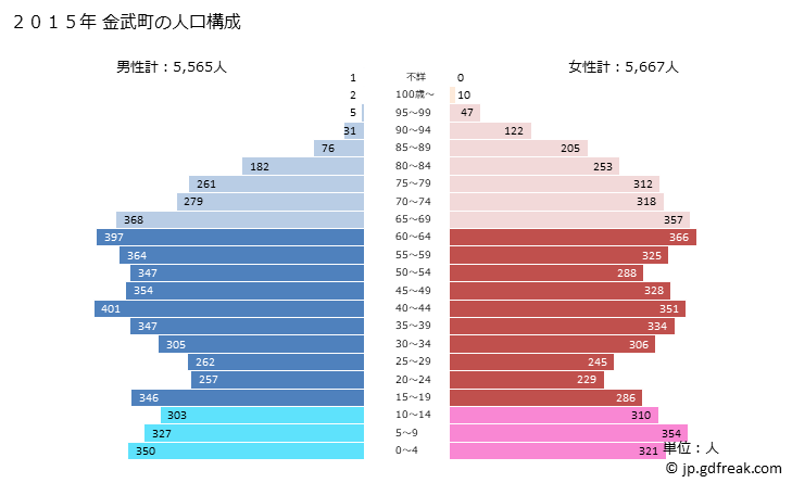 グラフ 金武町(ｷﾝﾁｮｳ 沖縄県)の人口と世帯 2015年の人口ピラミッド