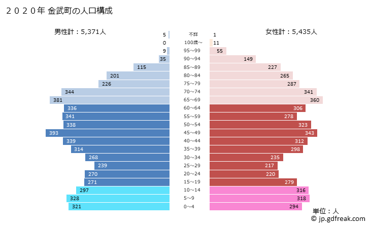 グラフ 金武町(ｷﾝﾁｮｳ 沖縄県)の人口と世帯 2020年の人口ピラミッド