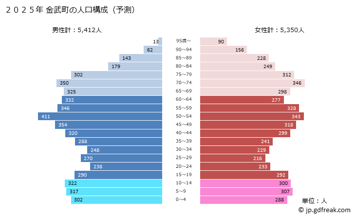 グラフ 金武町(ｷﾝﾁｮｳ 沖縄県)の人口と世帯 2025年の人口ピラミッド