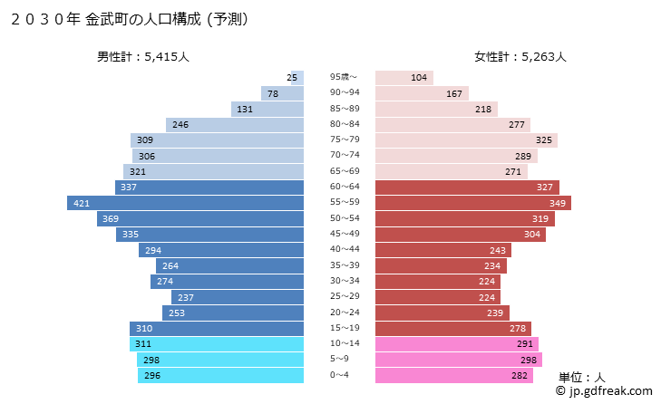グラフ 金武町(ｷﾝﾁｮｳ 沖縄県)の人口と世帯 2030年の人口ピラミッド（予測）