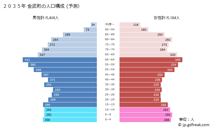 グラフ 金武町(ｷﾝﾁｮｳ 沖縄県)の人口と世帯 2035年の人口ピラミッド（予測）