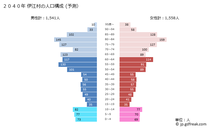 グラフ 伊江村(ｲｴｿﾝ 沖縄県)の人口と世帯 2040年の人口ピラミッド（予測）
