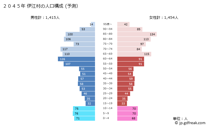 グラフ 伊江村(ｲｴｿﾝ 沖縄県)の人口と世帯 2045年の人口ピラミッド（予測）