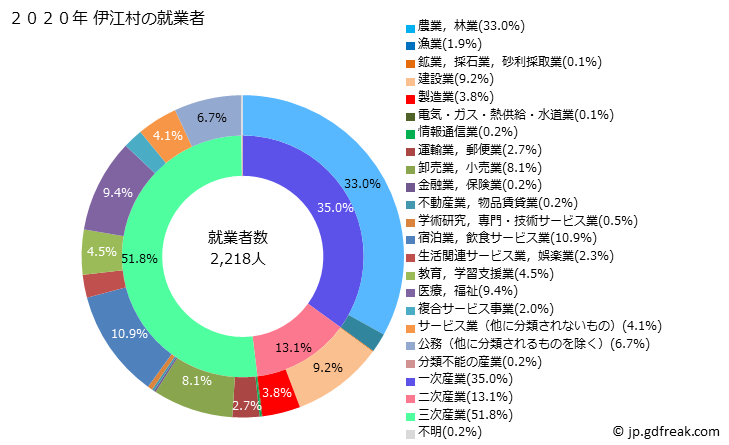 グラフ 伊江村(ｲｴｿﾝ 沖縄県)の人口と世帯 就業者数とその産業構成