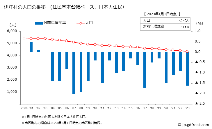 グラフ 伊江村(ｲｴｿﾝ 沖縄県)の人口と世帯 人口推移（住民基本台帳ベース）