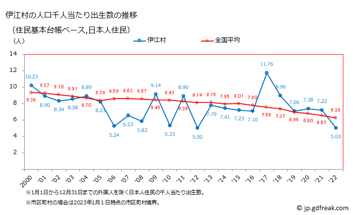 グラフ 伊江村(ｲｴｿﾝ 沖縄県)の人口と世帯 住民千人当たりの出生数（住民基本台帳ベース）