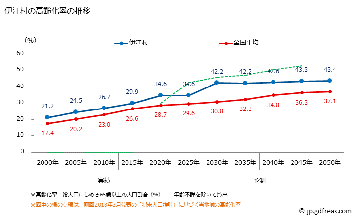 グラフ 伊江村(ｲｴｿﾝ 沖縄県)の人口と世帯 高齢化率の推移