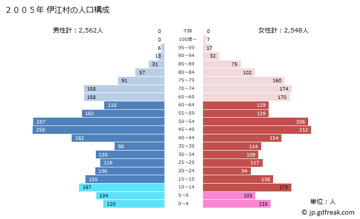 グラフ 伊江村(ｲｴｿﾝ 沖縄県)の人口と世帯 2005年の人口ピラミッド