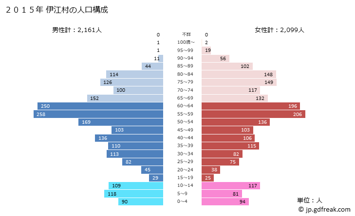 グラフ 伊江村(ｲｴｿﾝ 沖縄県)の人口と世帯 2015年の人口ピラミッド