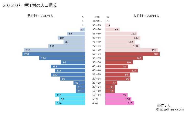グラフ 伊江村(ｲｴｿﾝ 沖縄県)の人口と世帯 2020年の人口ピラミッド