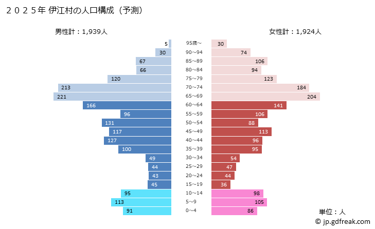 グラフ 伊江村(ｲｴｿﾝ 沖縄県)の人口と世帯 2025年の人口ピラミッド