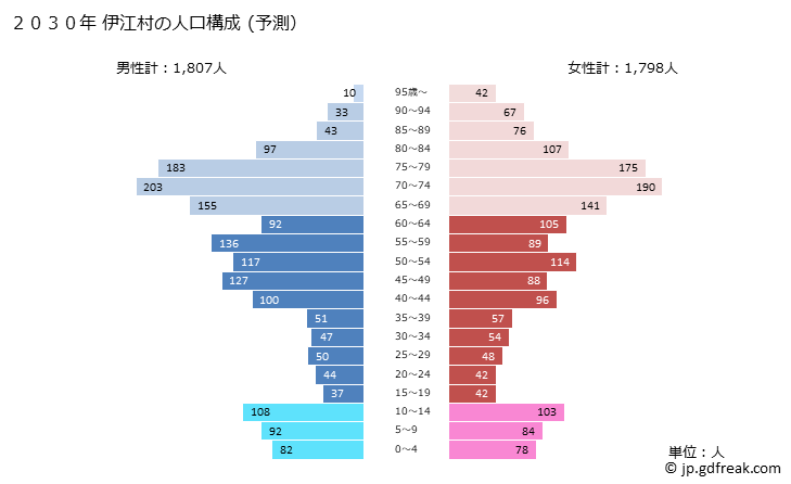 グラフ 伊江村(ｲｴｿﾝ 沖縄県)の人口と世帯 2030年の人口ピラミッド（予測）