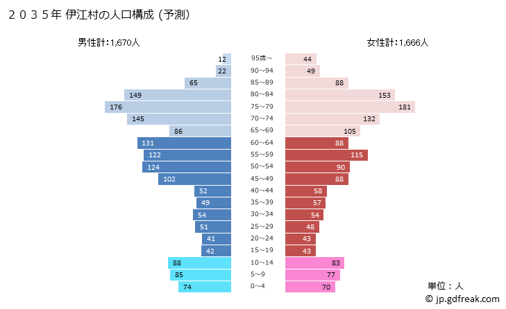 グラフ 伊江村(ｲｴｿﾝ 沖縄県)の人口と世帯 2035年の人口ピラミッド（予測）