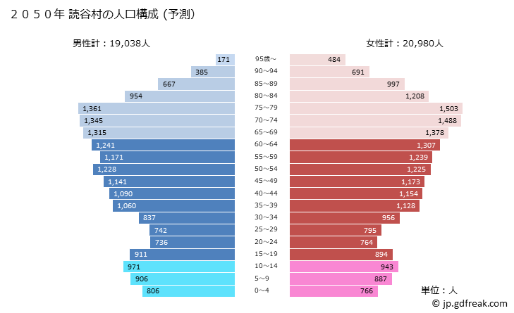 グラフ 読谷村(ﾖﾐﾀﾝｿﾝ 沖縄県)の人口と世帯 2050年の人口ピラミッド（予測）