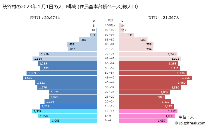 グラフ 読谷村(ﾖﾐﾀﾝｿﾝ 沖縄県)の人口と世帯 2023年の人口ピラミッド（住民基本台帳ベース）