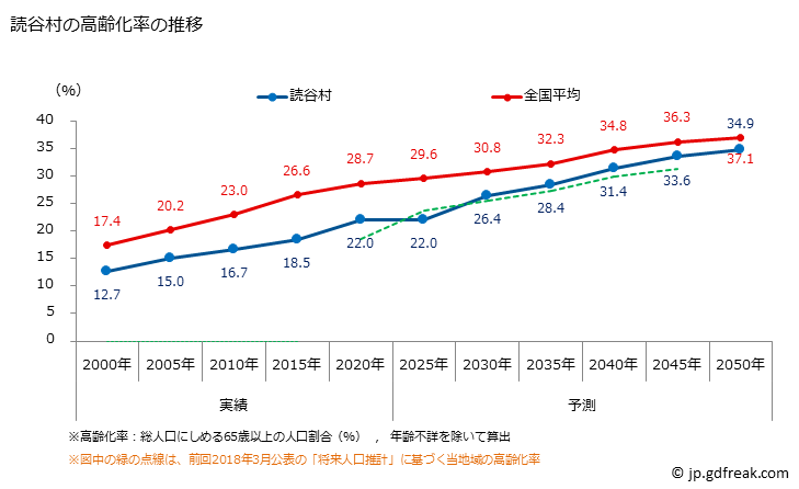 グラフ 読谷村(ﾖﾐﾀﾝｿﾝ 沖縄県)の人口と世帯 高齢化率の推移