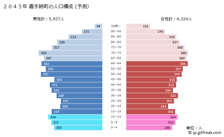 グラフ 嘉手納町(ｶﾃﾞﾅﾁｮｳ 沖縄県)の人口と世帯 2045年の人口ピラミッド（予測）