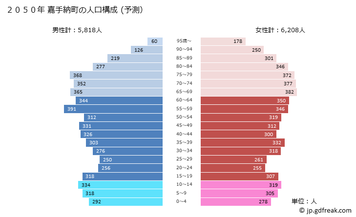 グラフ 嘉手納町(ｶﾃﾞﾅﾁｮｳ 沖縄県)の人口と世帯 2050年の人口ピラミッド（予測）