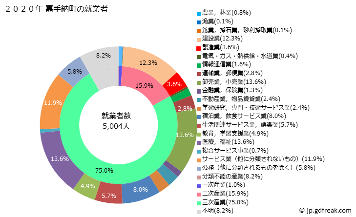 グラフ 嘉手納町(ｶﾃﾞﾅﾁｮｳ 沖縄県)の人口と世帯 就業者数とその産業構成
