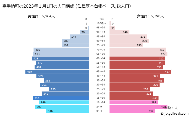 グラフ 嘉手納町(ｶﾃﾞﾅﾁｮｳ 沖縄県)の人口と世帯 2023年の人口ピラミッド（住民基本台帳ベース）