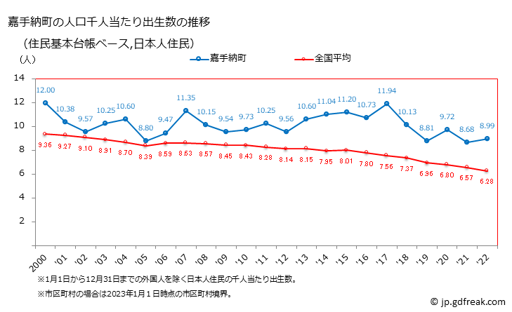 グラフ 嘉手納町(ｶﾃﾞﾅﾁｮｳ 沖縄県)の人口と世帯 住民千人当たりの出生数（住民基本台帳ベース）