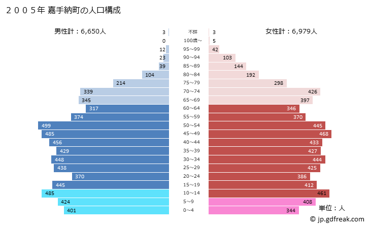 グラフ 嘉手納町(ｶﾃﾞﾅﾁｮｳ 沖縄県)の人口と世帯 2005年の人口ピラミッド