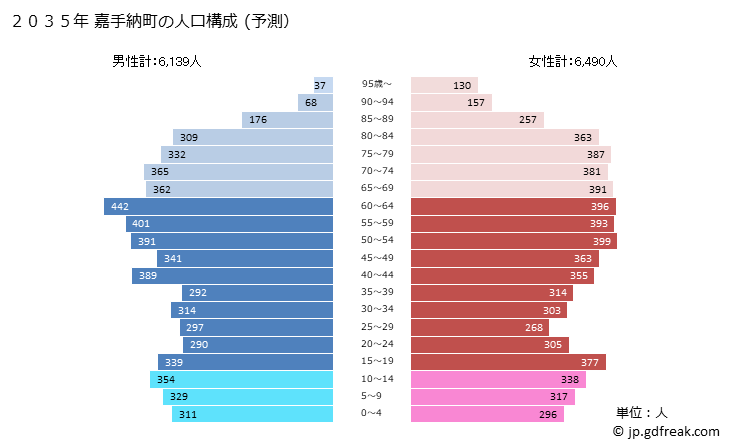 グラフ 嘉手納町(ｶﾃﾞﾅﾁｮｳ 沖縄県)の人口と世帯 2035年の人口ピラミッド（予測）