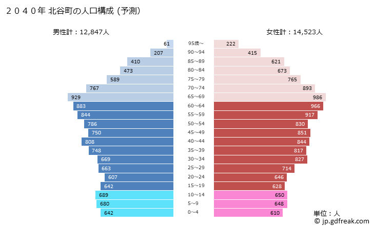グラフ 北谷町(ﾁﾔﾀﾝﾁｮｳ 沖縄県)の人口と世帯 2040年の人口ピラミッド（予測）