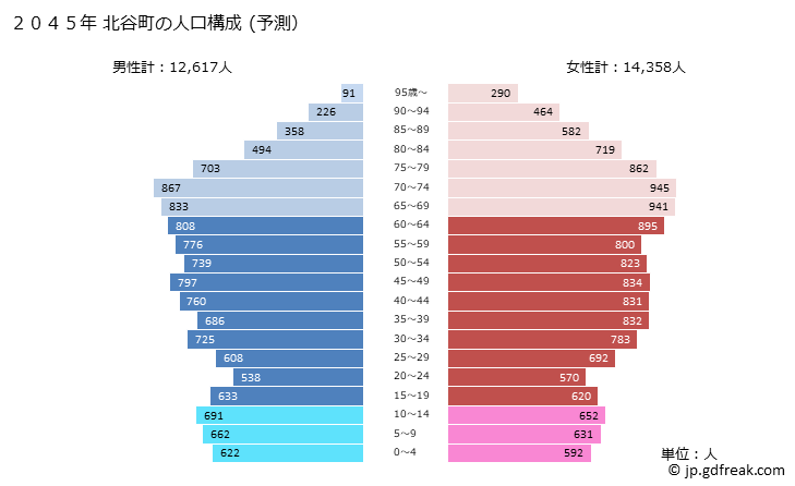 グラフ 北谷町(ﾁﾔﾀﾝﾁｮｳ 沖縄県)の人口と世帯 2045年の人口ピラミッド（予測）