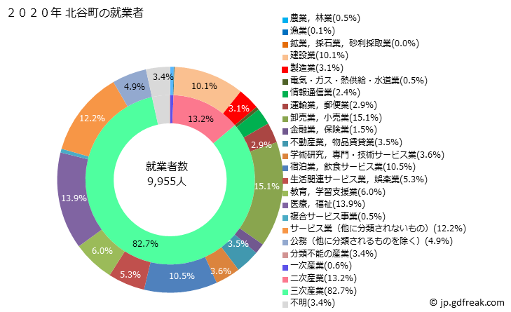 グラフ 北谷町(ﾁﾔﾀﾝﾁｮｳ 沖縄県)の人口と世帯 就業者数とその産業構成