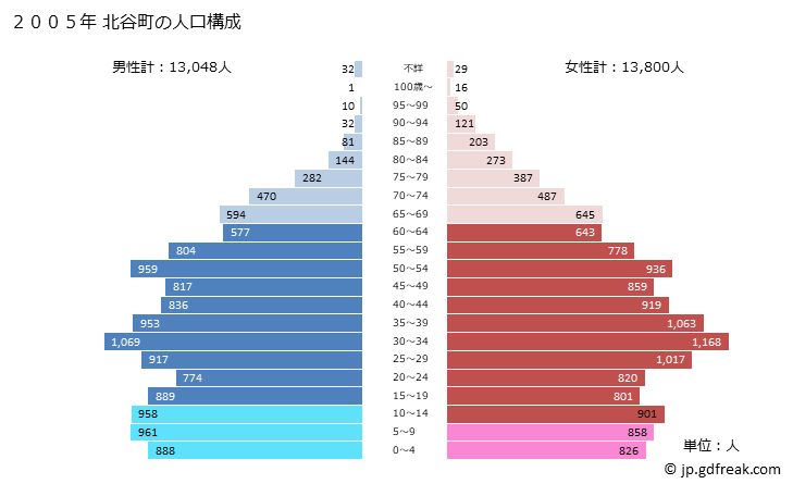 グラフ 北谷町(ﾁﾔﾀﾝﾁｮｳ 沖縄県)の人口と世帯 2005年の人口ピラミッド