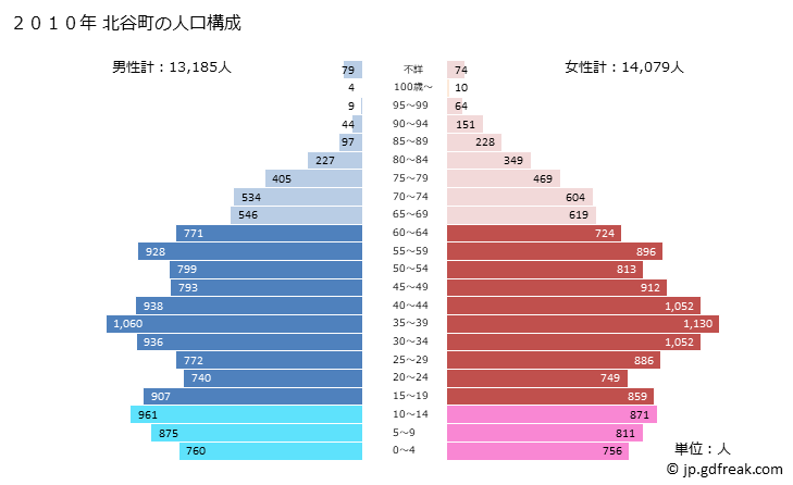 グラフ 北谷町(ﾁﾔﾀﾝﾁｮｳ 沖縄県)の人口と世帯 2010年の人口ピラミッド