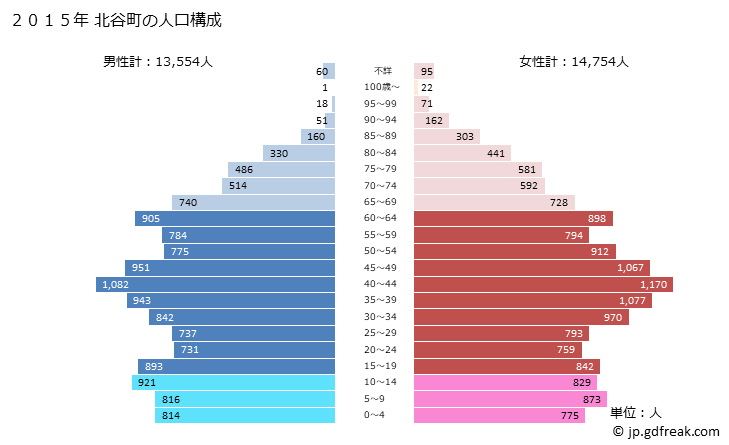 グラフ 北谷町(ﾁﾔﾀﾝﾁｮｳ 沖縄県)の人口と世帯 2015年の人口ピラミッド