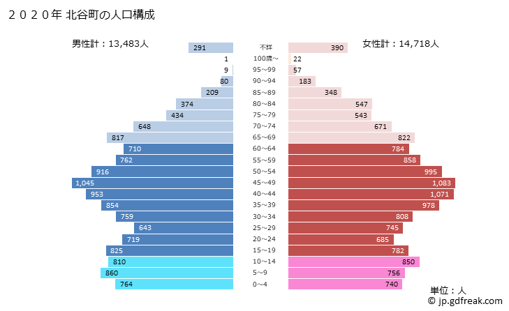 グラフ 北谷町(ﾁﾔﾀﾝﾁｮｳ 沖縄県)の人口と世帯 2020年の人口ピラミッド