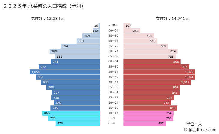 グラフ 北谷町(ﾁﾔﾀﾝﾁｮｳ 沖縄県)の人口と世帯 2025年の人口ピラミッド