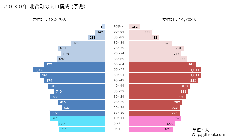 グラフ 北谷町(ﾁﾔﾀﾝﾁｮｳ 沖縄県)の人口と世帯 2030年の人口ピラミッド（予測）