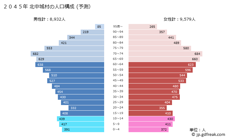 グラフ 北中城村(ｷﾀﾅｶｸﾞｽｸｿﾝ 沖縄県)の人口と世帯 2045年の人口ピラミッド（予測）